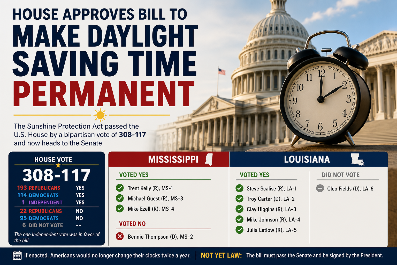 House Approves Bill to Make Daylight Saving Time Permanent